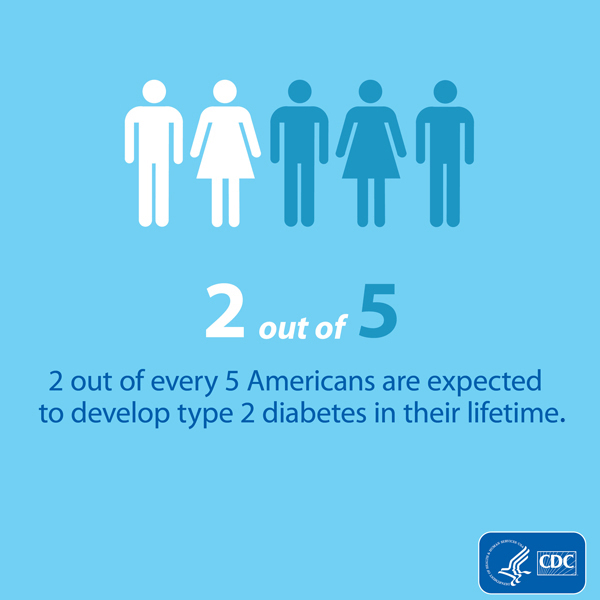 graphic depicting 2 out of 5 Americans are expected to develop type 2 diabetes