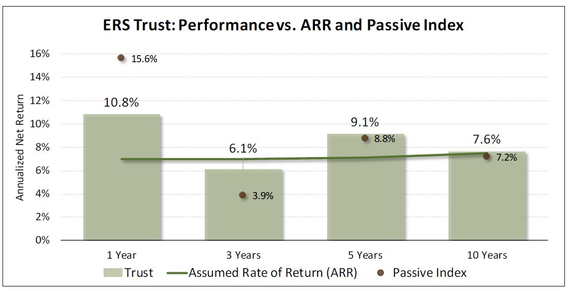 Table comparing ERS Trust Fund performance vs ARR and passive index from 1-year to 10-years