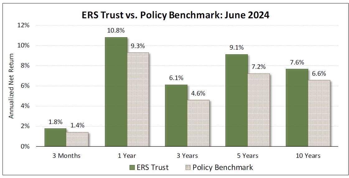 ERS Trust fund performance vs benchmarks chart