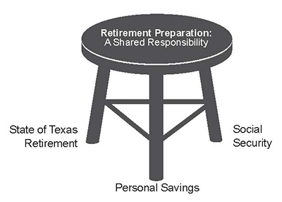 retirement preparation three legged stool