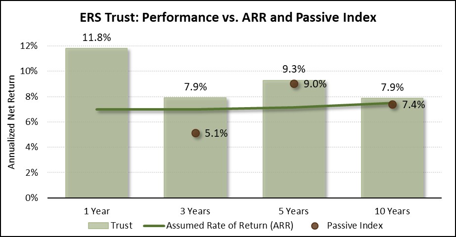 Table comparing ERS Trust Fund performance vs ARR and passive index from 1-year to 10-years