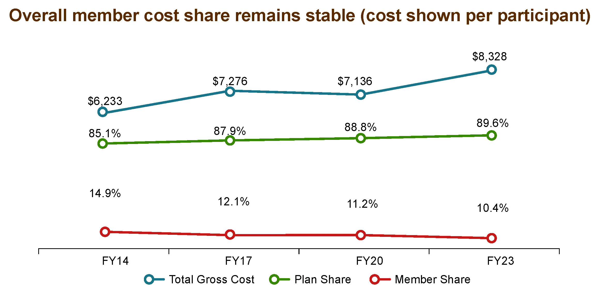 Chart showing overall member cost share performance