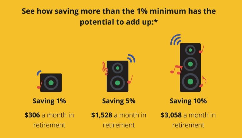 See how saving more than the 1%25 minimum has the potential to add up:* Saving 1%25: $306 a month in retirement; Saving 5%25: $1,528 a month in retirement; Saving 10%25: $3,058 a month in retirement